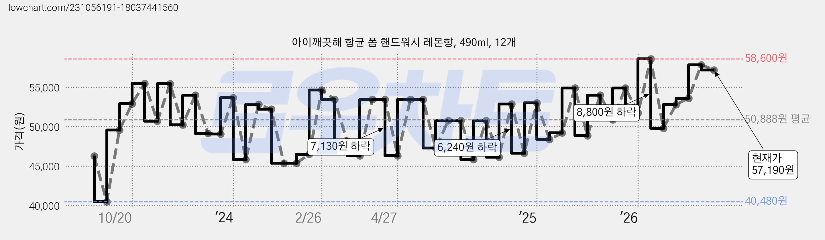 아이깨끗해 항균 폼 핸드워시 레몬향, 490ml, 12개 가격 변동 차트, 현재가 57,190원, 관측 최저가 38,100원
