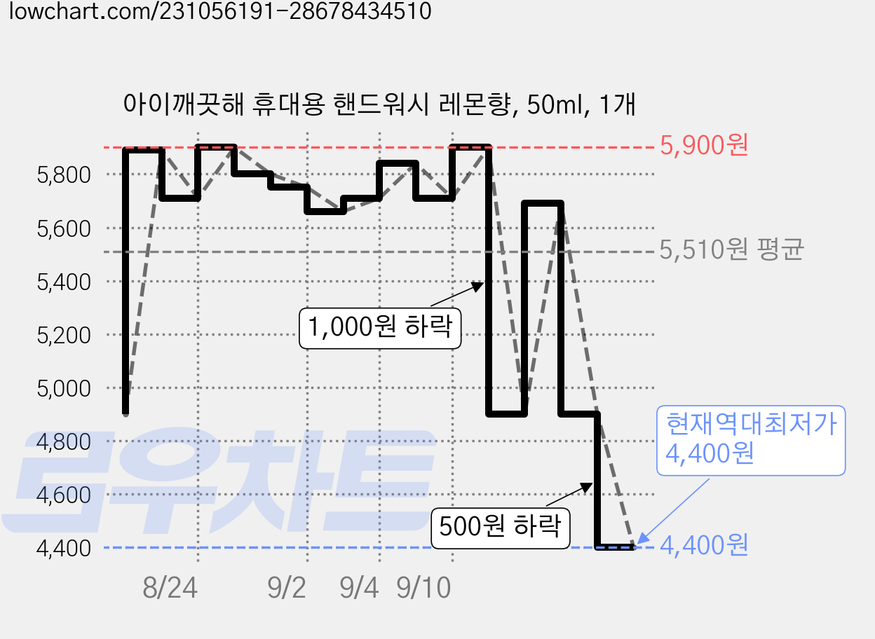 아이깨끗해 휴대용 핸드워시 레몬향, 50ml, 1개 가격 변동 차트, 현재가 4,400원, 역대최저가