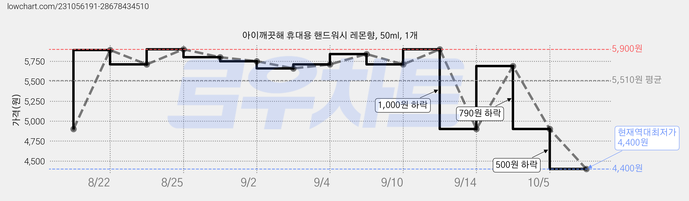 아이깨끗해 휴대용 핸드워시 레몬향, 50ml, 1개 가격 변동 차트, 현재가 4,400원, 역대최저가
