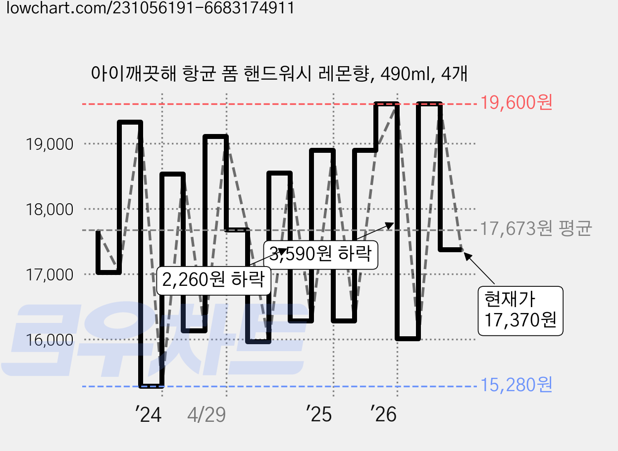아이깨끗해 항균 폼 핸드워시 레몬향, 490ml, 4개 가격 변동 차트, 현재가 17,370원, 관측 최저가 15,280원