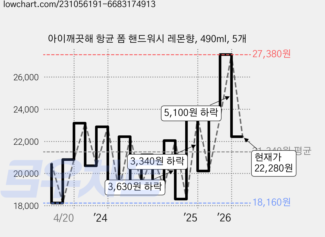 아이깨끗해 항균 폼 핸드워시 레몬향, 490ml, 5개 가격 변동 차트, 현재가 22,280원, 관측 최저가 18,160원