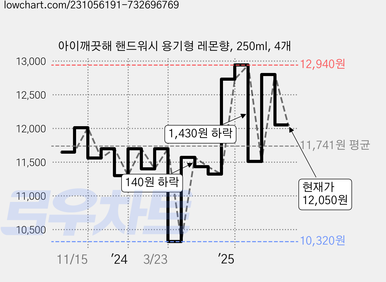 아이깨끗해 핸드워시 용기형 레몬향, 250ml, 4개 가격 변동 차트, 현재가 12,050원, 관측 최저가 10,040원