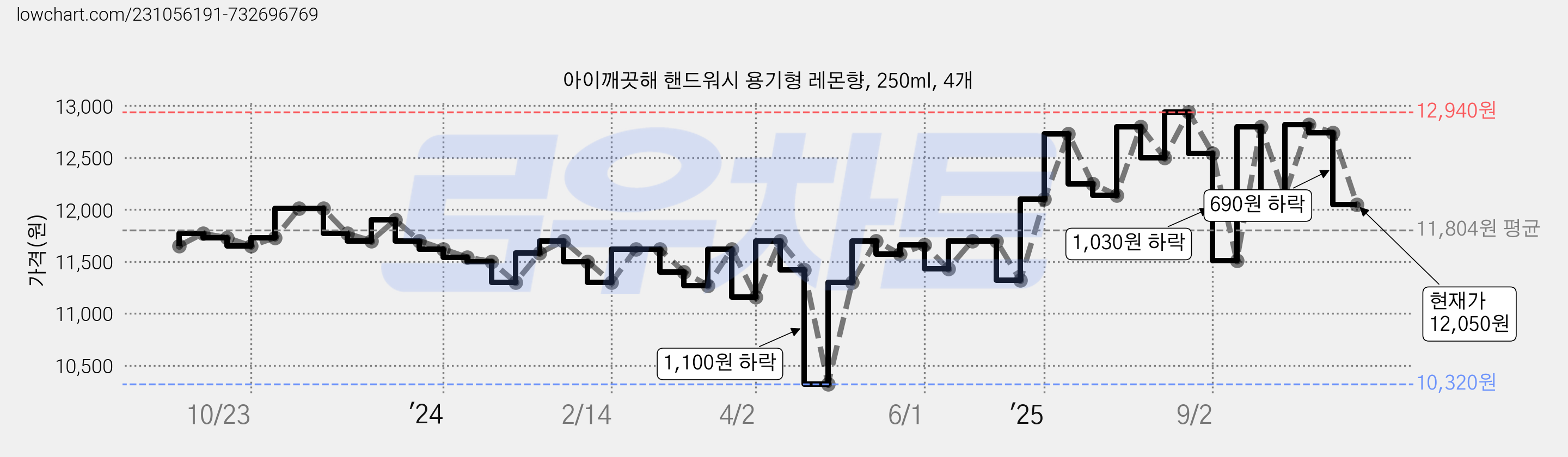 아이깨끗해 핸드워시 용기형 레몬향, 250ml, 4개 가격 변동 차트, 현재가 12,050원, 관측 최저가 10,040원