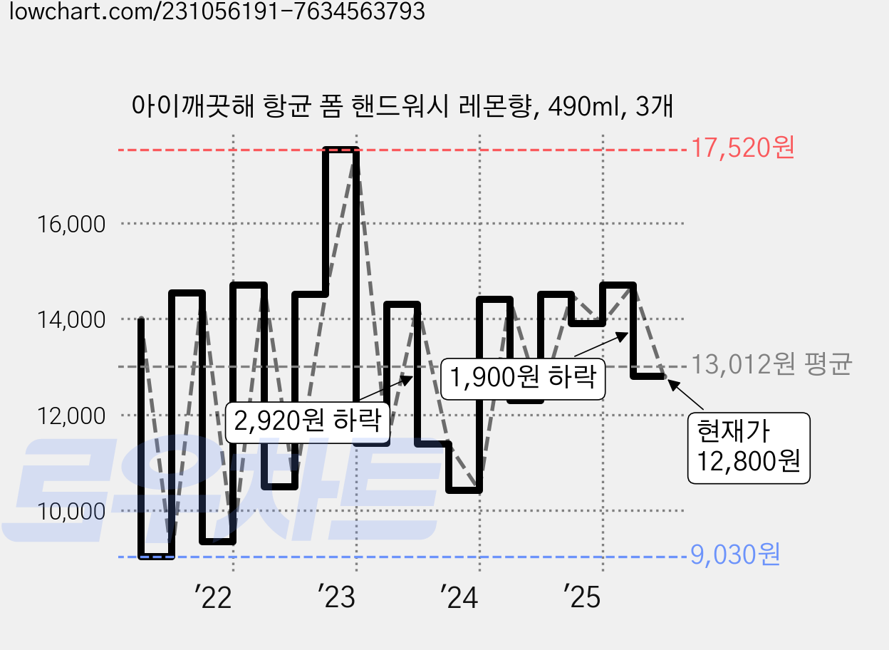 아이깨끗해 항균 폼 핸드워시 레몬향, 490ml, 3개 가격 변동 차트, 현재가 12,800원, 관측 최저가 8,960원