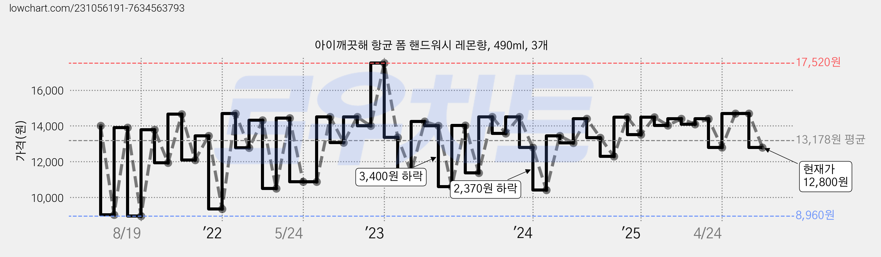 아이깨끗해 항균 폼 핸드워시 레몬향, 490ml, 3개 가격 변동 차트, 현재가 12,800원, 관측 최저가 8,960원