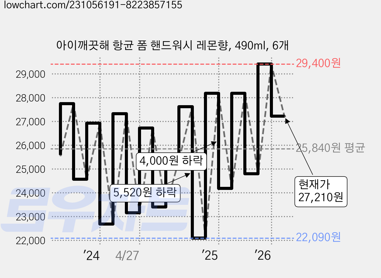 아이깨끗해 항균 폼 핸드워시 레몬향, 490ml, 6개 가격 변동 차트, 현재가 27,210원, 관측 최저가 21,960원