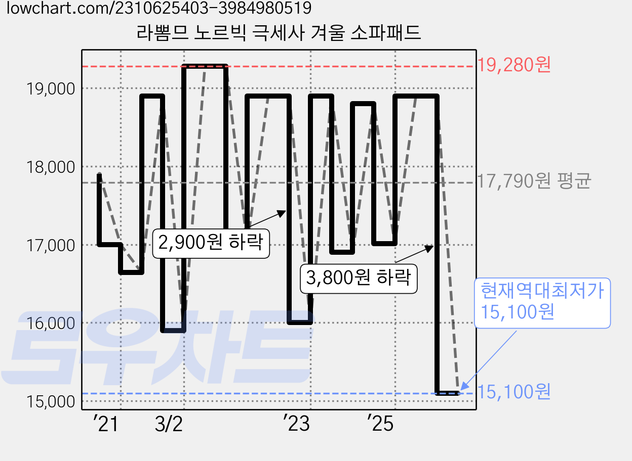 라뽐므 노르빅 극세사 겨울 소파패드 가격 변동 차트, 현재가 15,100원, 역대최저가