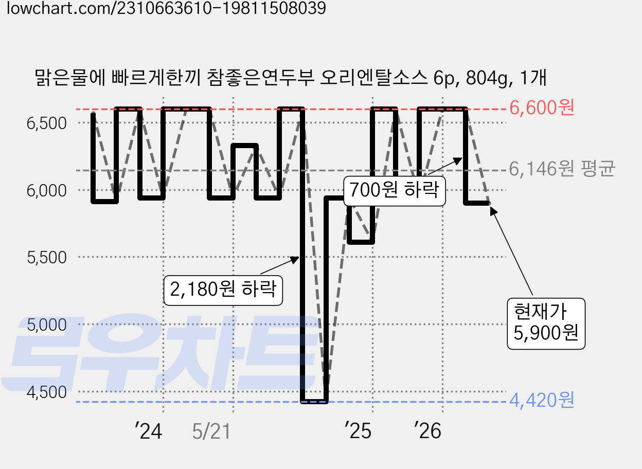 맑은물에 빠르게한끼 참좋은연두부 오리엔탈소스 6p, 804g, 1개 가격 변동 차트, 현재가 5,900원, 관측 최저가 4,420원