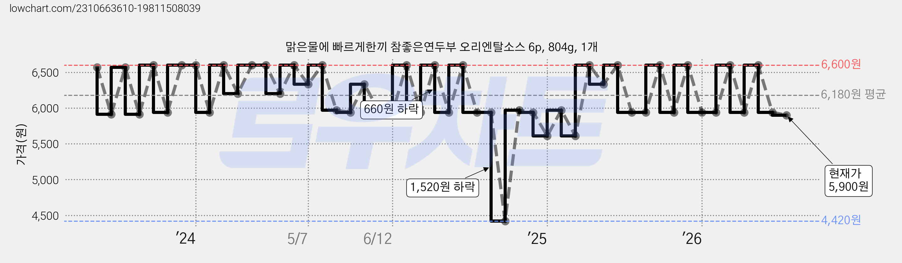 맑은물에 빠르게한끼 참좋은연두부 오리엔탈소스 6p, 804g, 1개 가격 변동 차트, 현재가 5,900원, 관측 최저가 4,420원