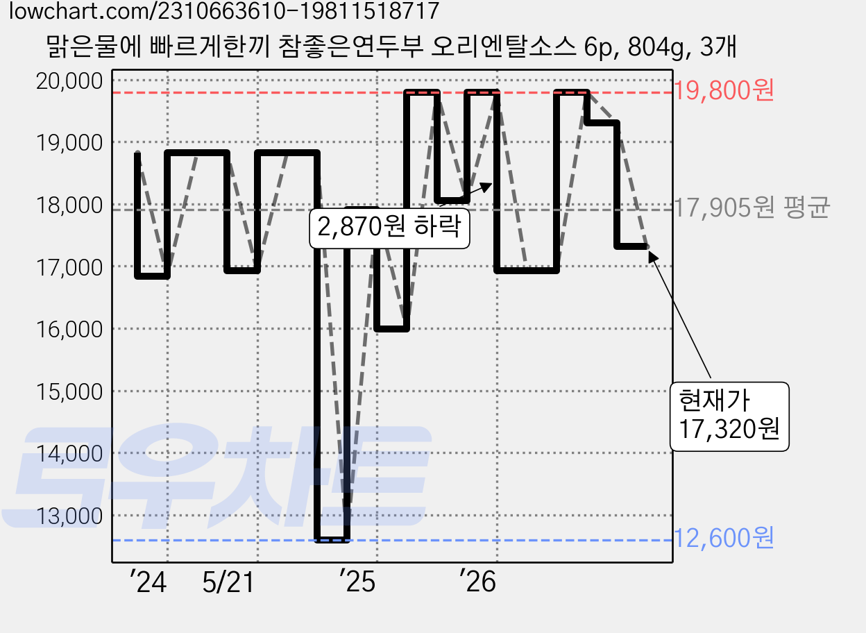 맑은물에 빠르게한끼 참좋은연두부 오리엔탈소스 6p, 804g, 3개 가격 변동 차트, 현재가 17,320원, 관측 최저가 12,600원