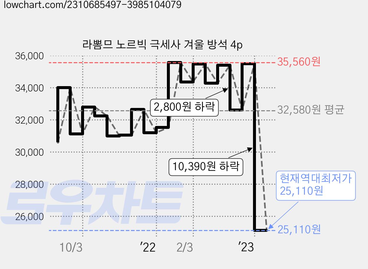 라뽐므 노르빅 극세사 겨울 방석 4p 가격 변동 차트, 현재가 25,110원, 역대최저가