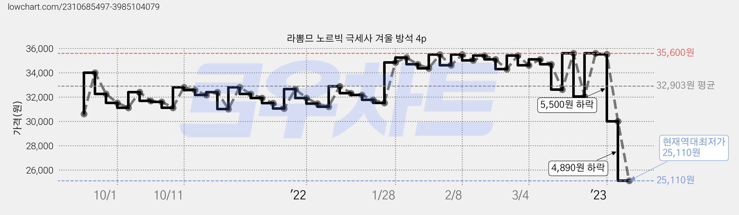 라뽐므 노르빅 극세사 겨울 방석 4p 가격 변동 차트, 현재가 25,110원, 역대최저가
