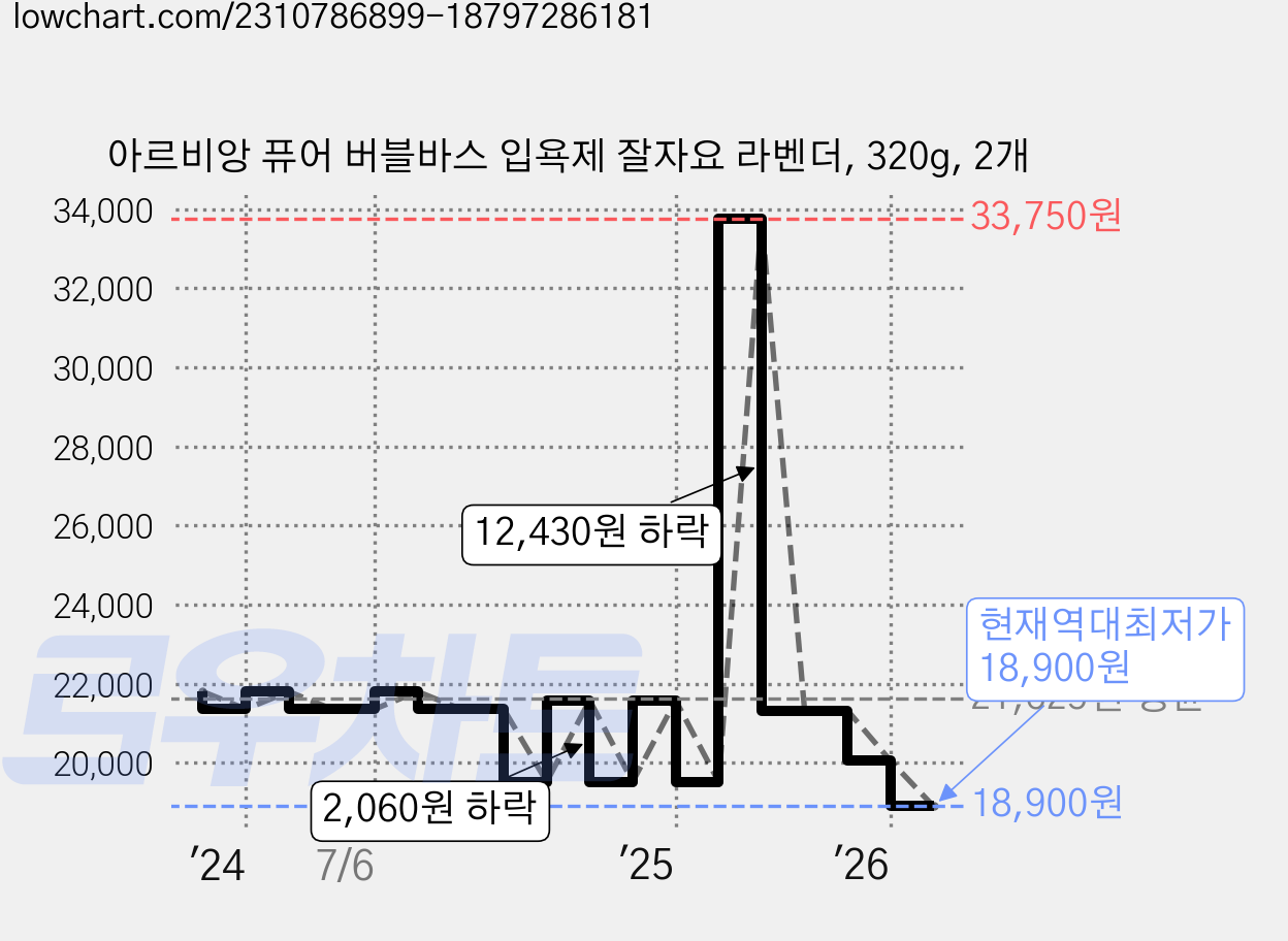 아르비앙 퓨어 버블바스 입욕제 잘자요 라벤더, 320g, 2개 가격 변동 차트, 현재가 18,900원, 역대최저가