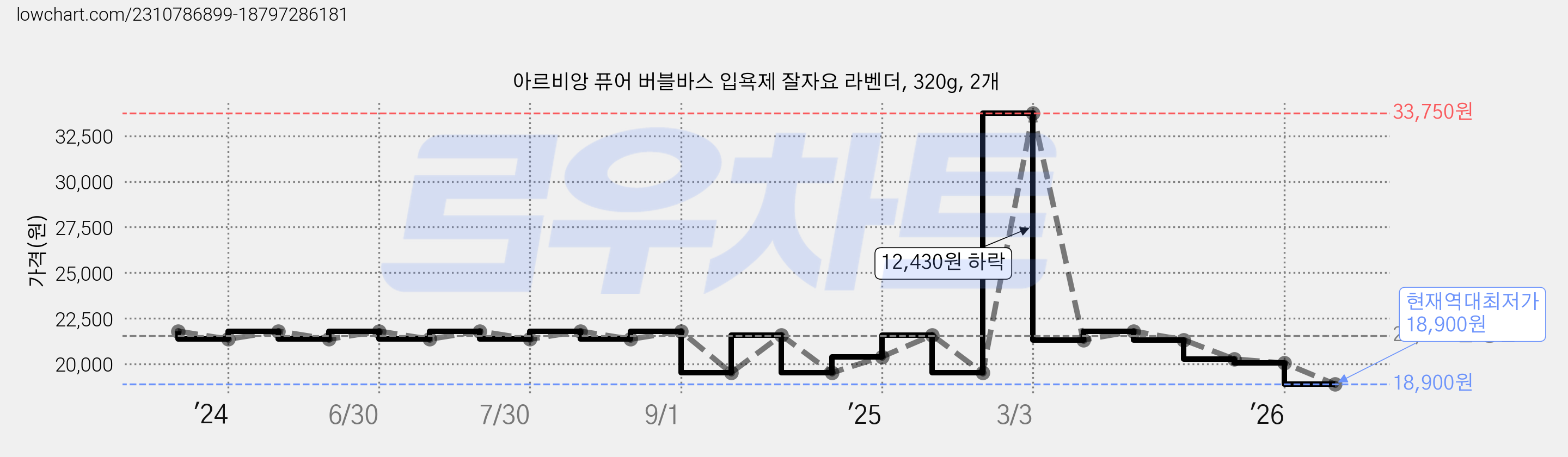 아르비앙 퓨어 버블바스 입욕제 잘자요 라벤더, 320g, 2개 가격 변동 차트, 현재가 18,900원, 역대최저가