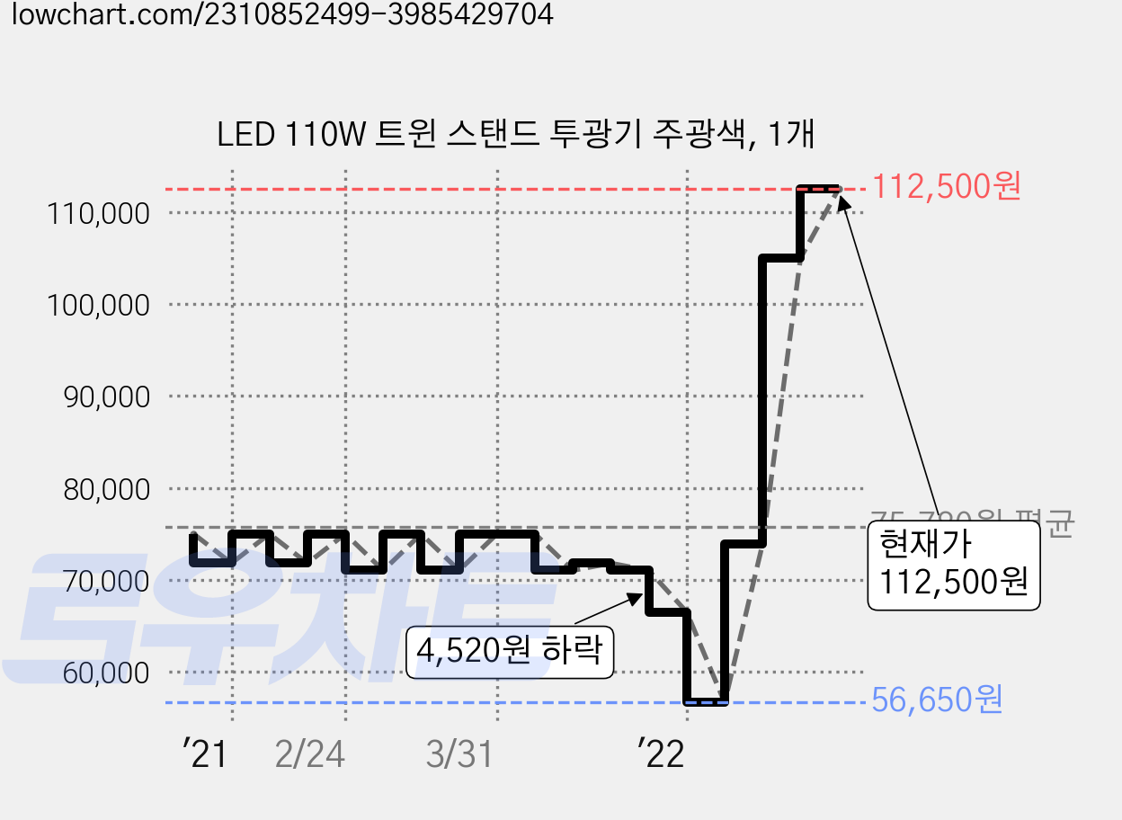 LED 110W 트윈 스탠드 투광기 주광색, 1개 가격 변동 차트, 현재가 112,500원, 관측 최저가 56,650원