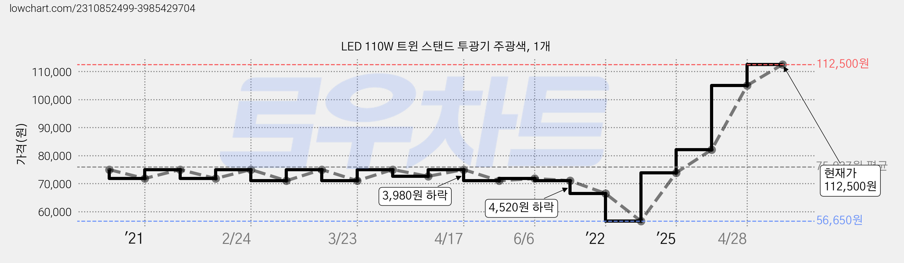 LED 110W 트윈 스탠드 투광기 주광색, 1개 가격 변동 차트, 현재가 112,500원, 관측 최저가 56,650원
