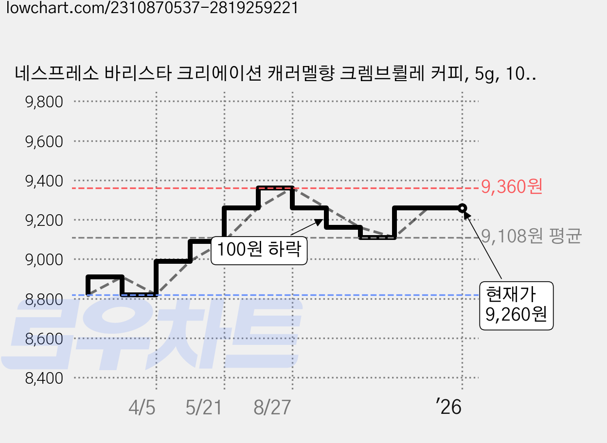 네스프레소 바리스타 크리에이션 캐러멜향 크렘브륄레 커피, 5g, 10개 가격 변동 차트, 현재가 9,260원, 역대최저가