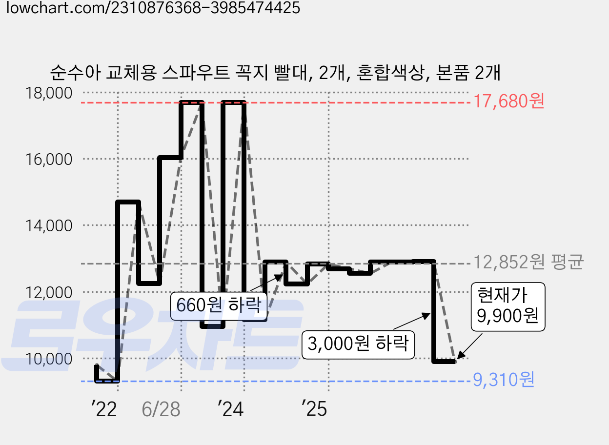 순수아 교체용 스파우트 꼭지 빨대, 2개, 혼합색상, 본품 2개 가격 변동 차트, 현재가 9,900원, 관측 최저가 8,820원