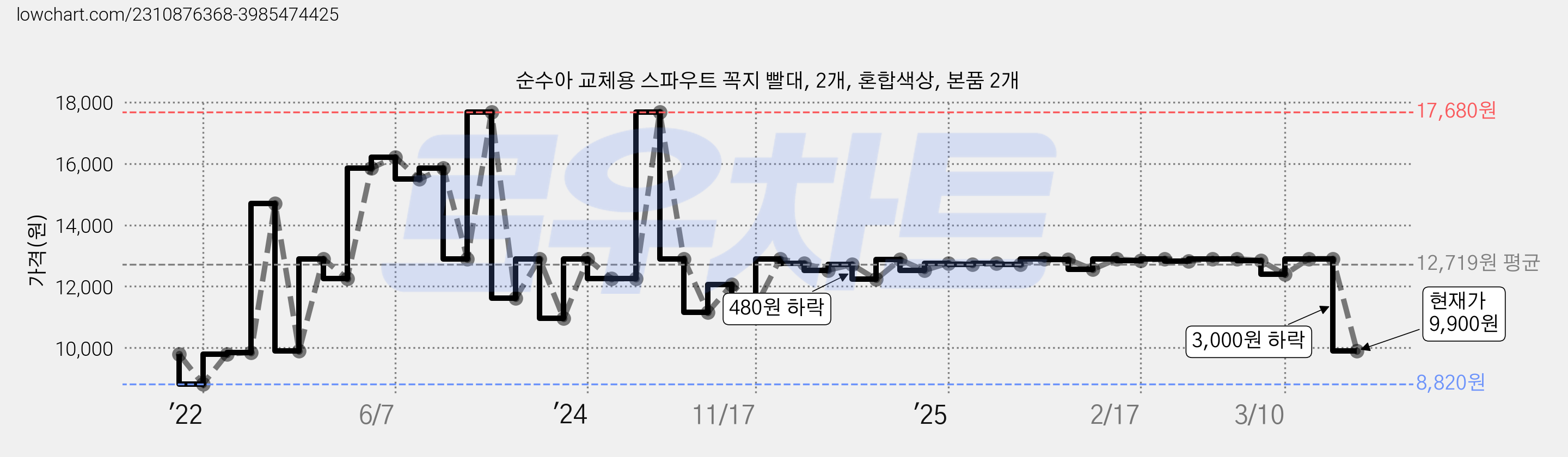 순수아 교체용 스파우트 꼭지 빨대, 2개, 혼합색상, 본품 2개 가격 변동 차트, 현재가 9,900원, 관측 최저가 8,820원
