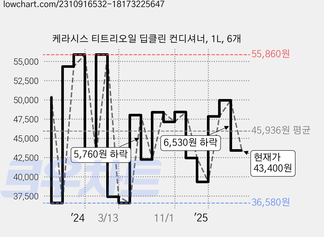 케라시스 티트리오일 딥클린 컨디셔너, 1L, 6개 가격 변동 차트, 현재가 43,400원, 관측 최저가 36,580원