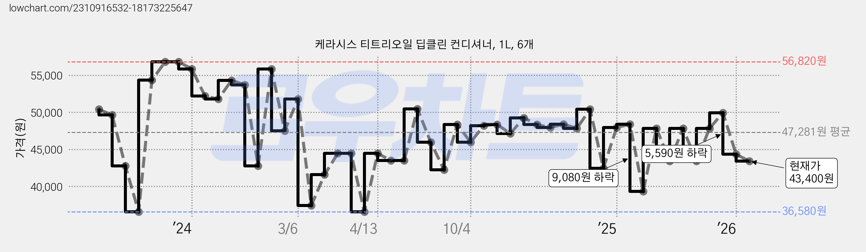 케라시스 티트리오일 딥클린 컨디셔너, 1L, 6개 가격 변동 차트, 현재가 43,400원, 관측 최저가 36,580원