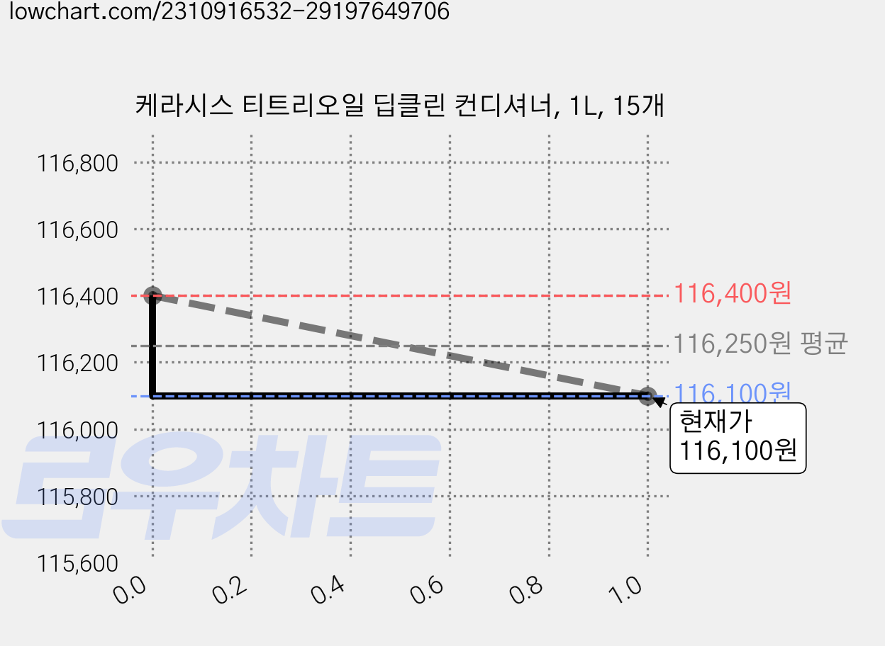케라시스 티트리오일 딥클린 컨디셔너, 1L, 15개 가격 변동 차트, 현재가 116,100원, 관측 최저가 115,510원