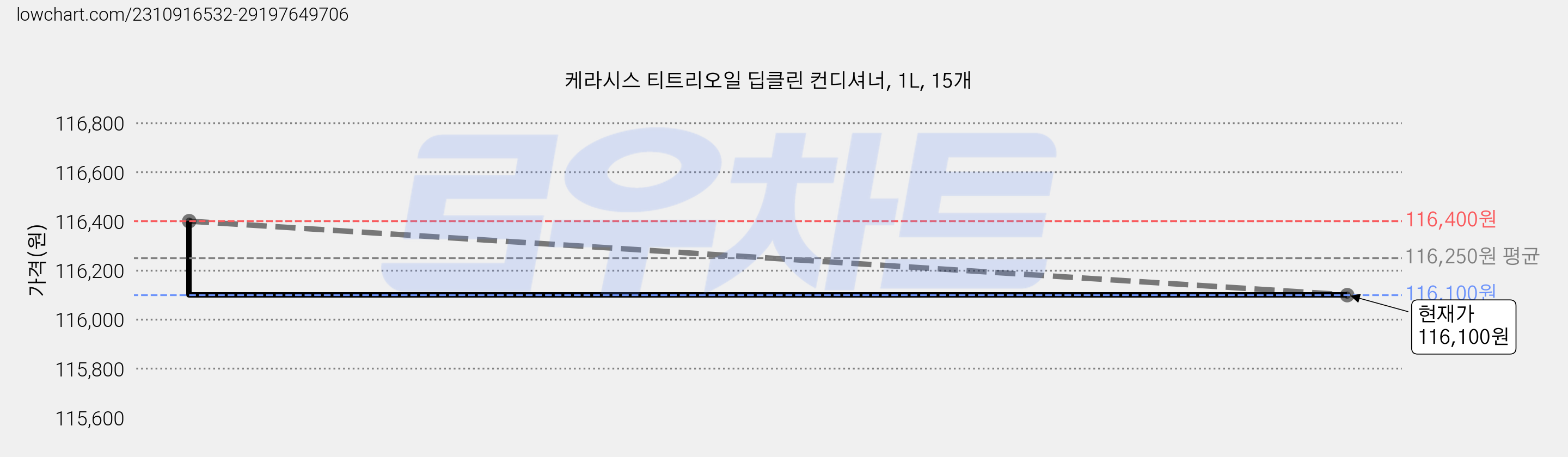 케라시스 티트리오일 딥클린 컨디셔너, 1L, 15개 가격 변동 차트, 현재가 116,100원, 관측 최저가 115,510원