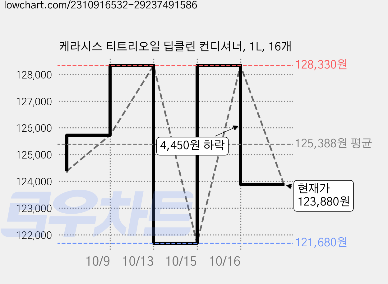 케라시스 티트리오일 딥클린 컨디셔너, 1L, 16개 가격 변동 차트, 현재가 123,880원, 관측 최저가 121,680원