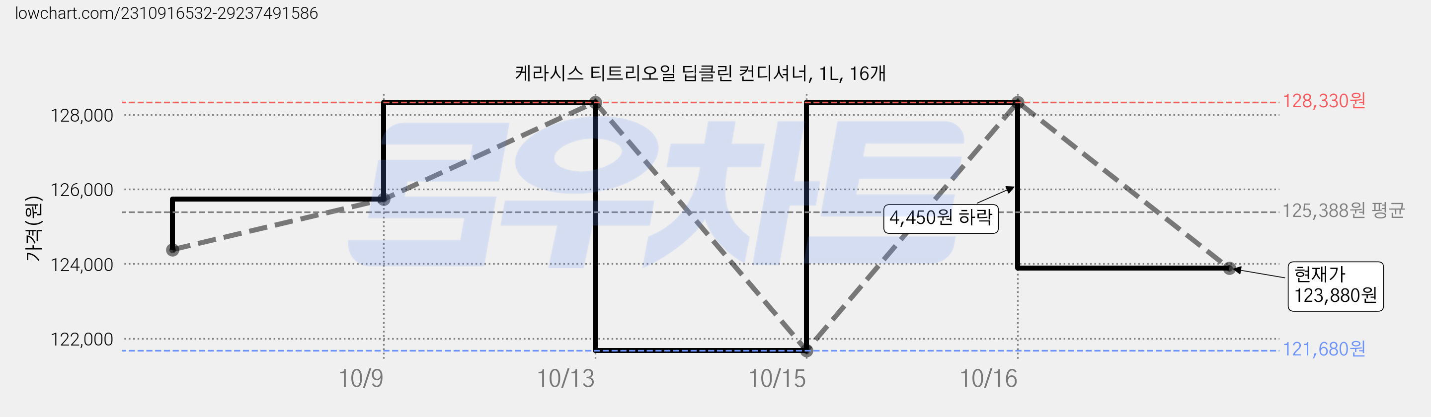 케라시스 티트리오일 딥클린 컨디셔너, 1L, 16개 가격 변동 차트, 현재가 123,880원, 관측 최저가 121,680원