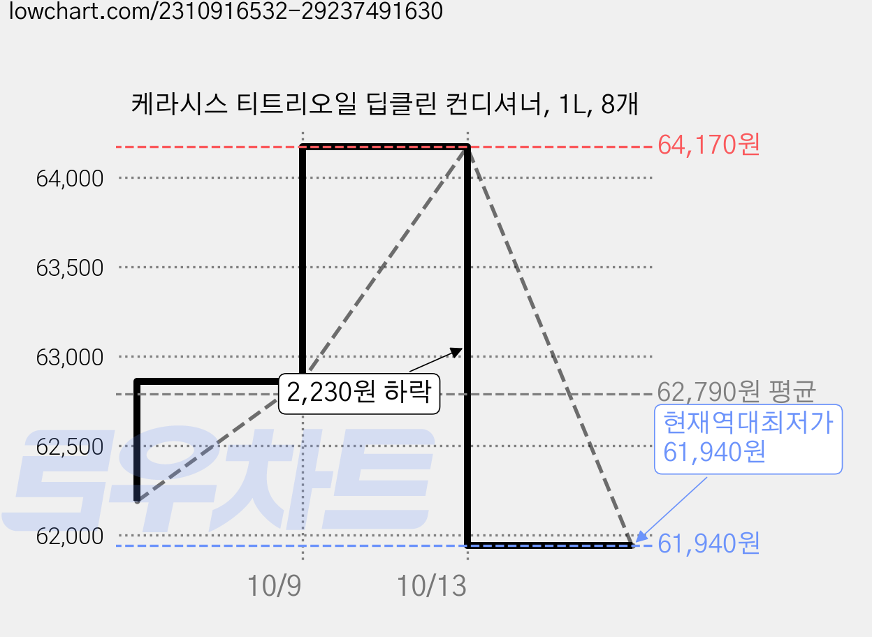 케라시스 티트리오일 딥클린 컨디셔너, 1L, 8개 가격 변동 차트, 현재가 61,940원, 역대최저가