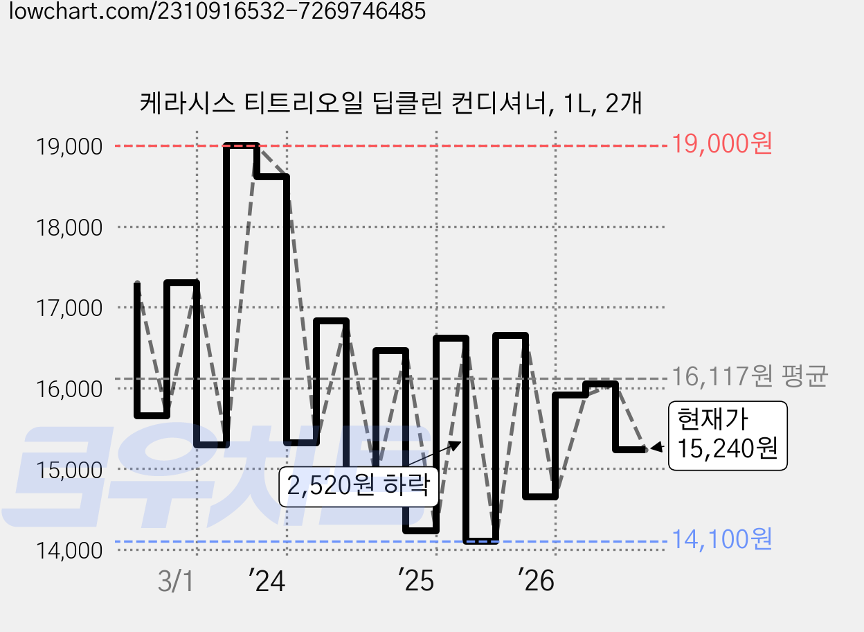 케라시스 티트리오일 딥클린 컨디셔너, 1L, 2개 가격 변동 차트, 현재가 15,240원, 관측 최저가 13,520원