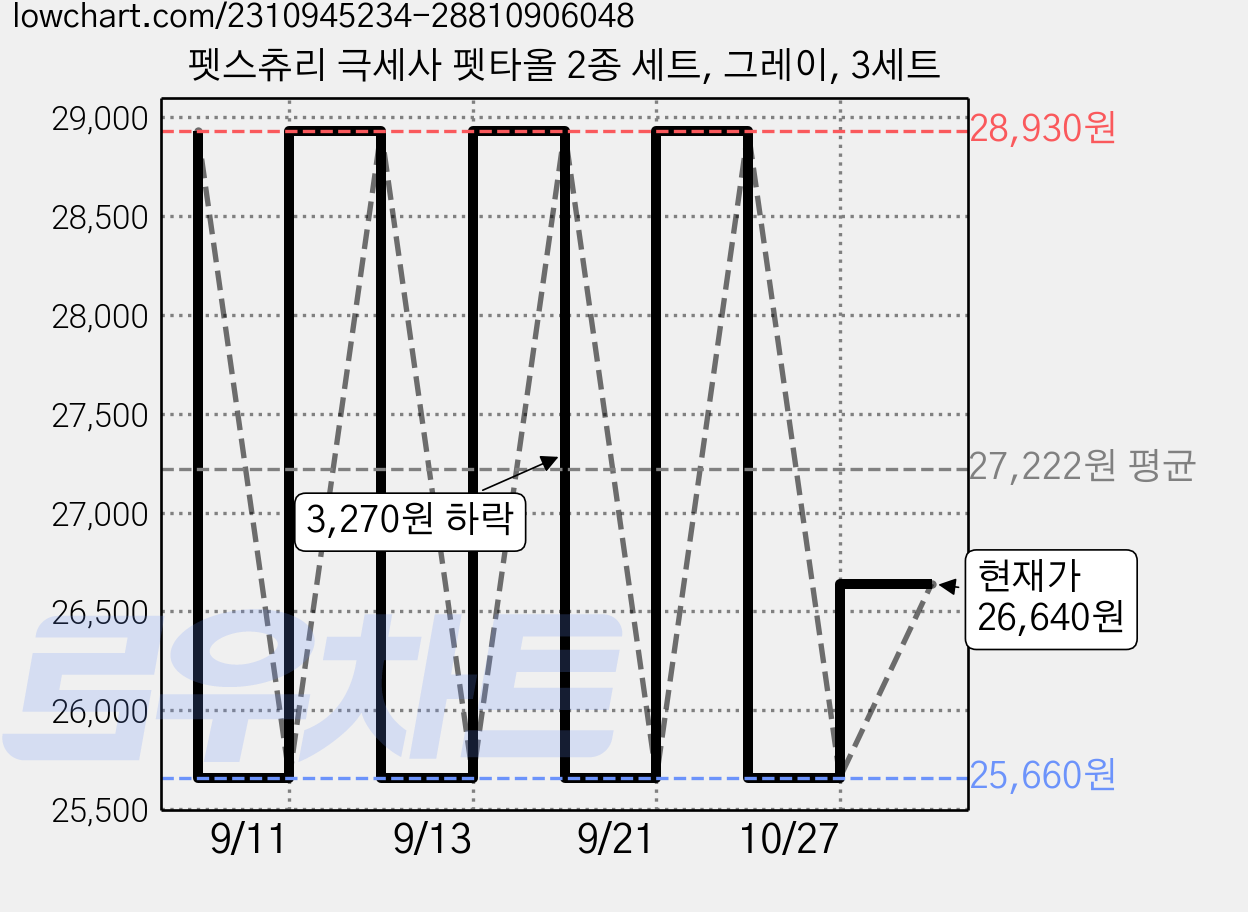 펫스츄리 극세사 펫타올 2종 세트, 그레이, 3세트 가격 변동 차트, 현재가 25,660원, 역대최저가