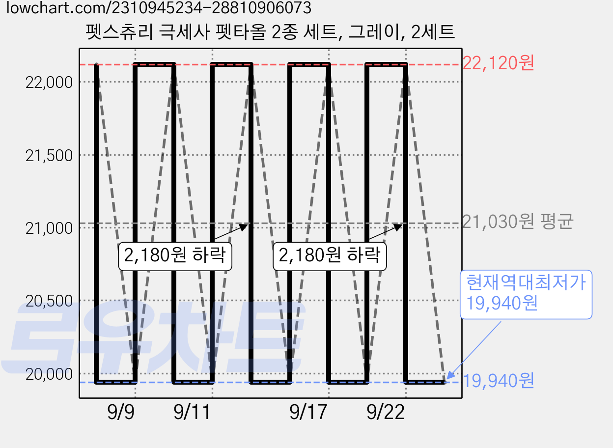펫스츄리 극세사 펫타올 2종 세트, 그레이, 2세트 가격 변동 차트, 현재가 19,940원, 역대최저가