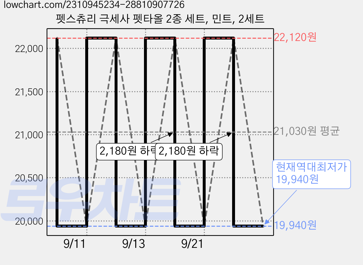 펫스츄리 극세사 펫타올 2종 세트, 민트, 2세트 가격 변동 차트, 현재가 19,940원, 역대최저가