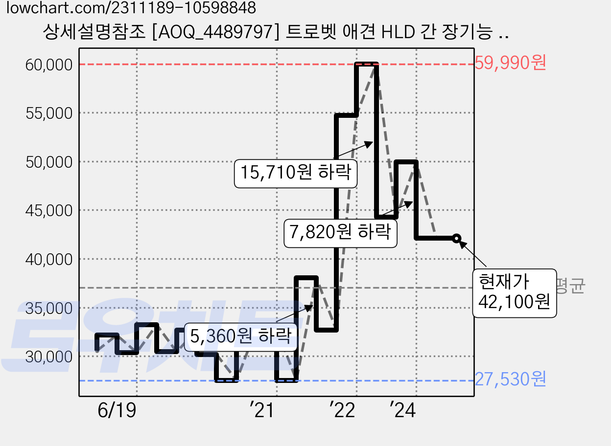 상세설명참조 [AOQ_4489797] 트로벳 애견 HLD 간 장기능 개선 처방식 사료 3kg 반려 애완용품/강아지 간식 영양제/퍼피, 1개 가격 변동 차트, 현재가 42,100원, 역대최저가