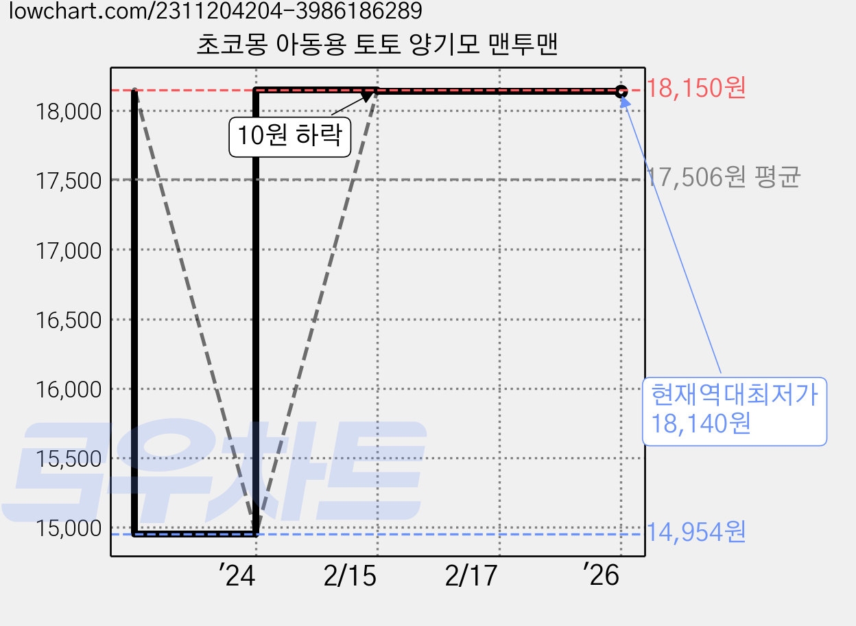 초코몽 아동용 토토 양기모 맨투맨 가격 변동 차트, 현재가 18,140원, 역대최저가