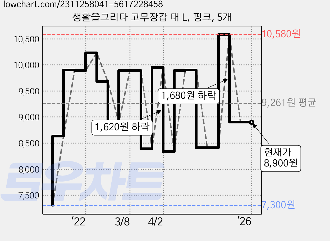 생활을그리다 고무장갑 대 L, 핑크, 5개 가격 변동 차트, 현재가 8,900원, 역대최저가