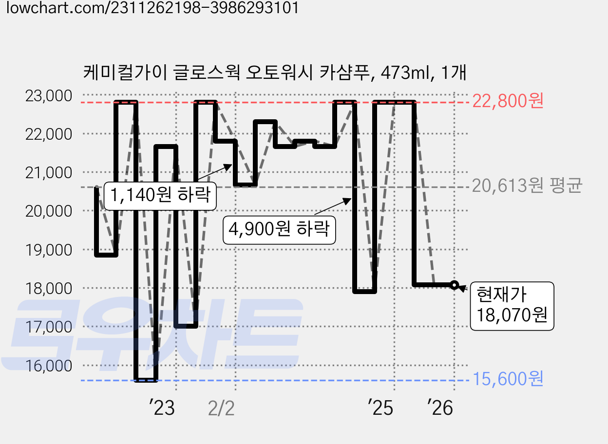 케미컬가이 글로스웍 오토워시 카샴푸, 473ml, 1개 가격 변동 차트, 현재가 18,070원, 관측 최저가 15,600원