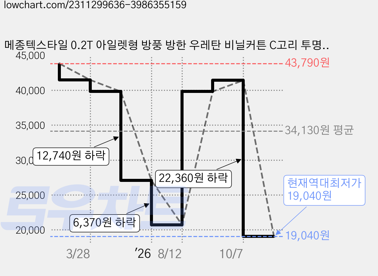 메종텍스타일 0.2T 아일렛형 방풍 방한 우레탄 비닐커튼 C고리 투명, 1개 가격 변동 차트, 현재가 19,040원, 역대최저가