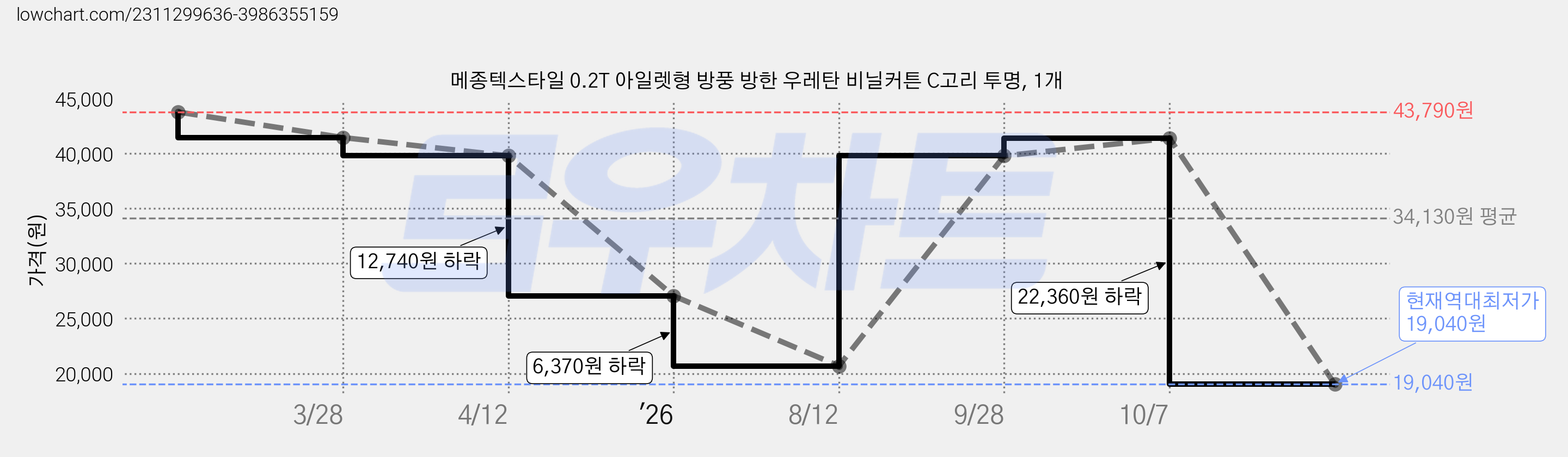 메종텍스타일 0.2T 아일렛형 방풍 방한 우레탄 비닐커튼 C고리 투명, 1개 가격 변동 차트, 현재가 19,040원, 역대최저가