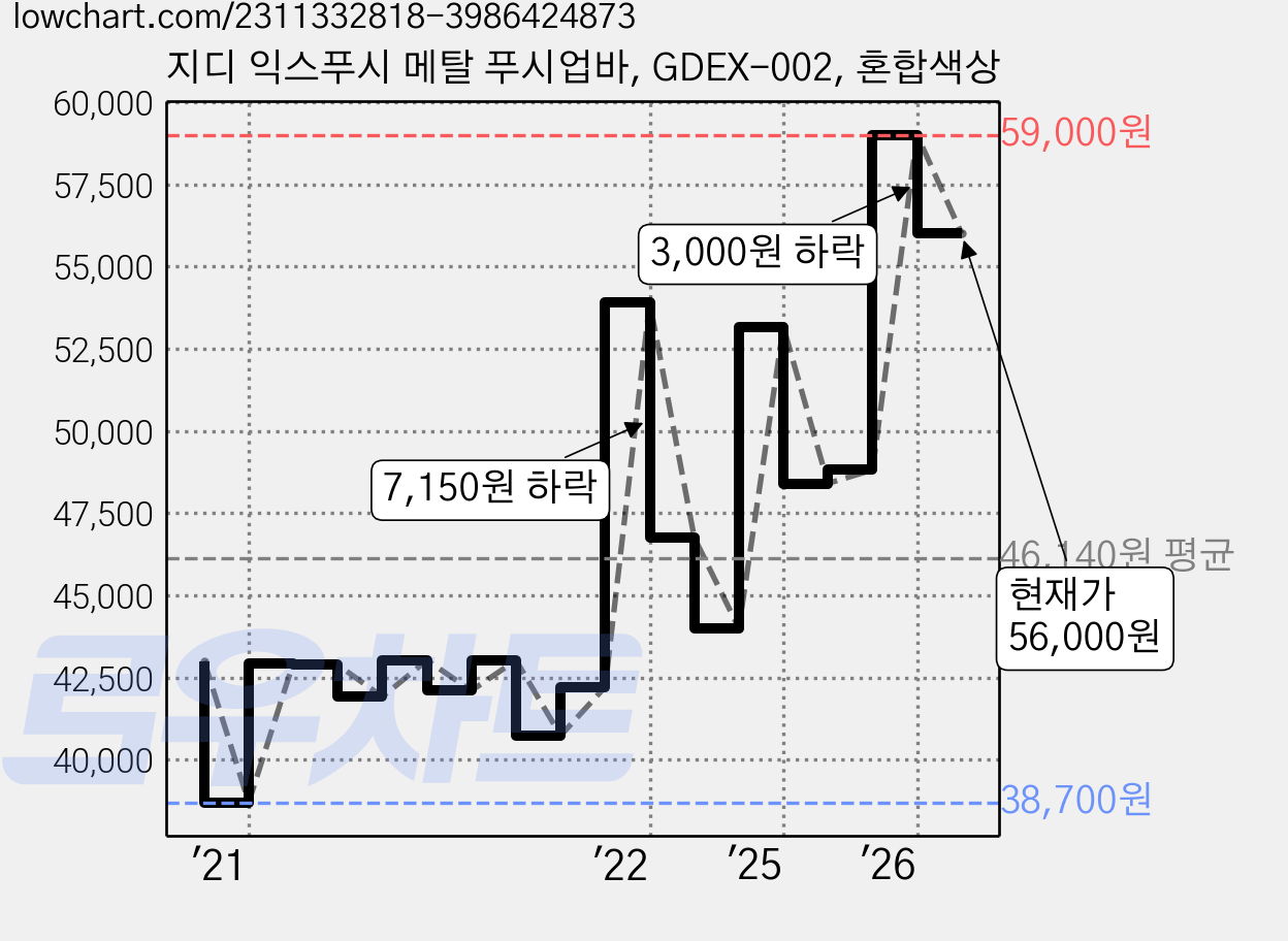 지디 익스푸시 메탈 푸시업바, GDEX-002, 혼합색상 가격 변동 차트, 현재가 56,000원, 관측 최저가 38,700원