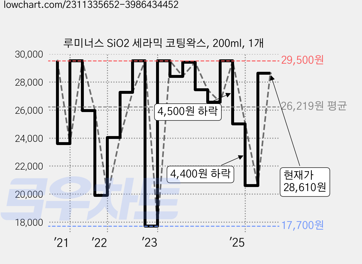 루미너스 SiO2 세라믹 코팅왁스, 200ml, 1개 가격 변동 차트, 현재가 28,610원, 관측 최저가 17,700원