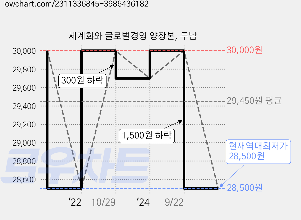 세계화와 글로벌경영 양장본, 두남 가격 변동 차트, 현재가 28,500원, 역대최저가