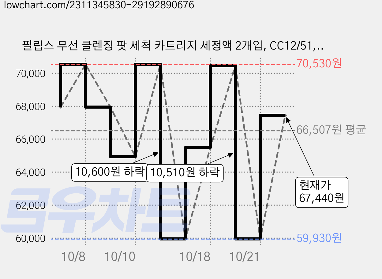 필립스 무선 클렌징 팟 세척 카트리지 세정액 2개입, CC12/51, 4개 가격 변동 차트, 현재가 67,440원, 관측 최저가 59,930원