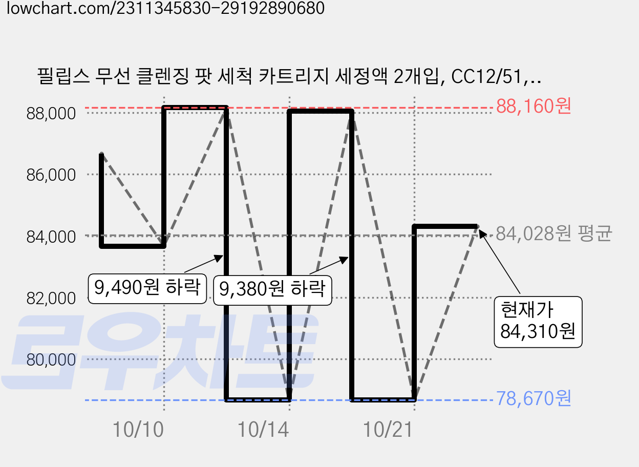 필립스 무선 클렌징 팟 세척 카트리지 세정액 2개입, CC12/51, 5개 가격 변동 차트, 현재가 84,310원, 관측 최저가 78,670원