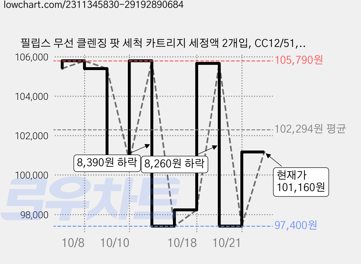 필립스 무선 클렌징 팟 세척 카트리지 세정액 2개입, CC12/51, 6개 가격 변동 차트, 현재가 101,160원, 관측 최저가 97,400원