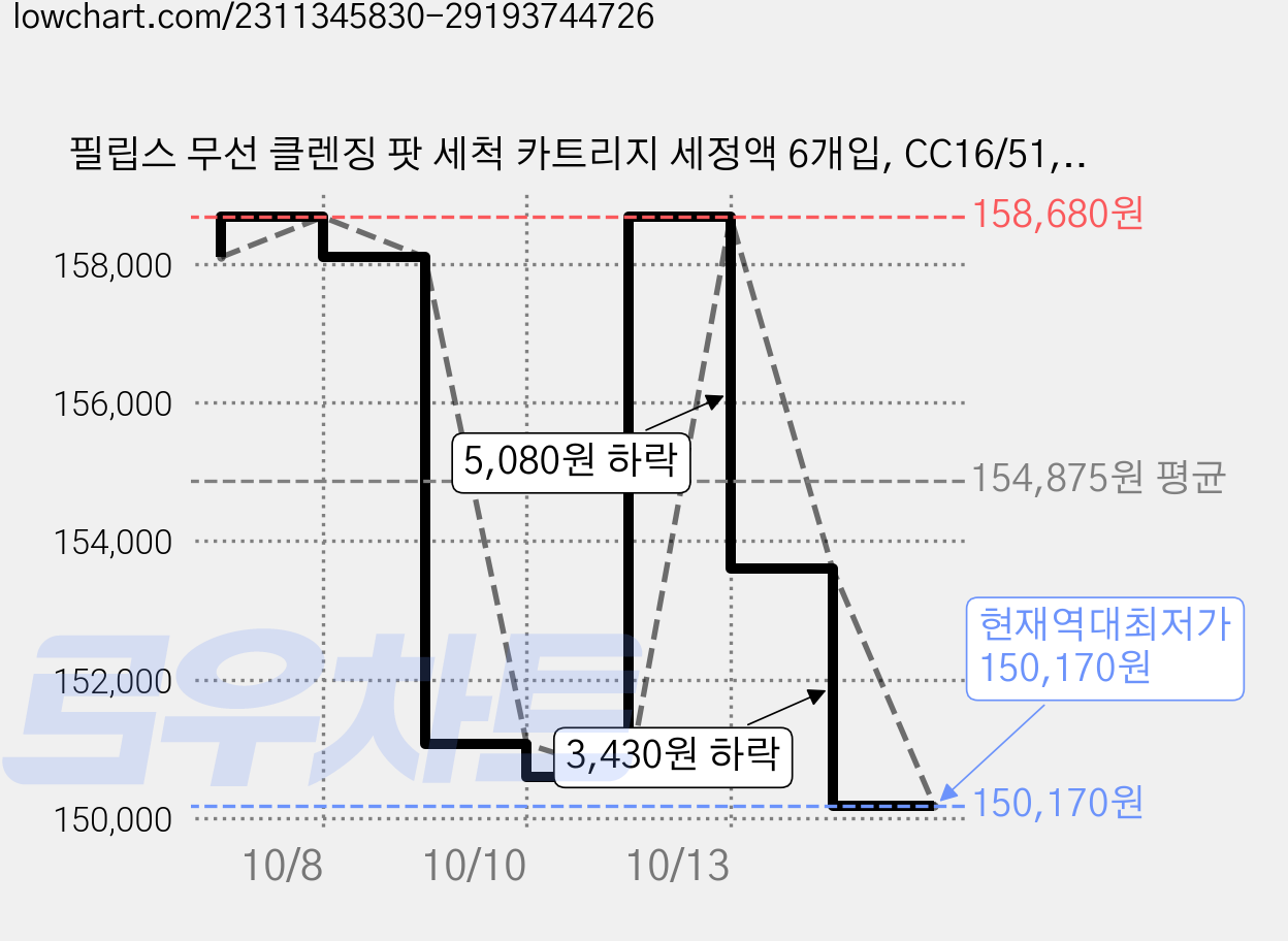 필립스 무선 클렌징 팟 세척 카트리지 세정액 6개입, CC16/51, 3개 가격 변동 차트, 현재가 150,170원, 역대최저가