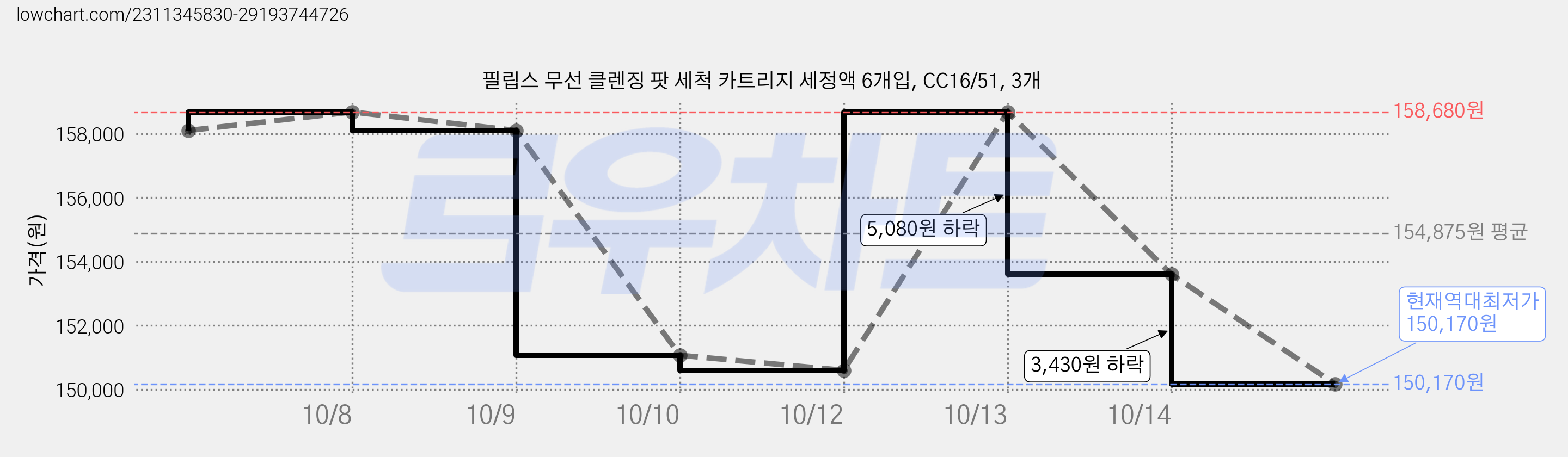 필립스 무선 클렌징 팟 세척 카트리지 세정액 6개입, CC16/51, 3개 가격 변동 차트, 현재가 150,170원, 역대최저가