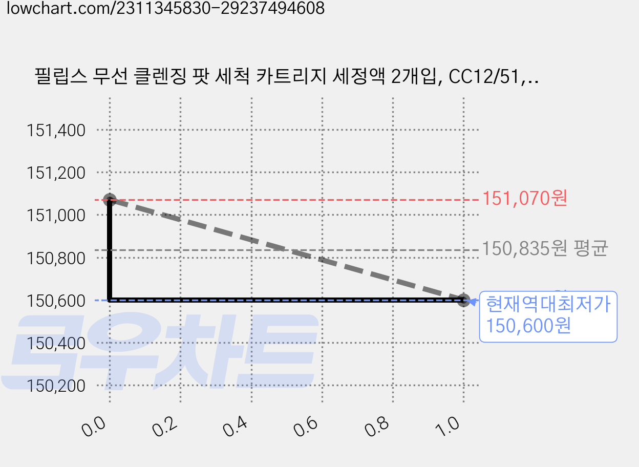 필립스 무선 클렌징 팟 세척 카트리지 세정액 2개입, CC12/51, 9개 가격 변동 차트, 현재가 150,600원, 역대최저가