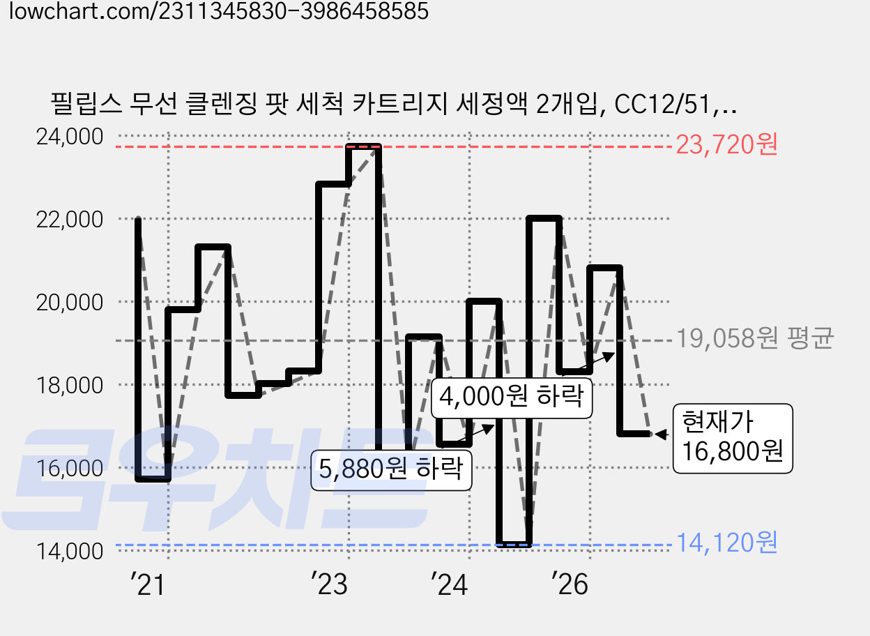 필립스 무선 클렌징 팟 세척 카트리지 세정액 2개입, CC12/51, 1개 가격 변동 차트, 현재가 16,800원, 관측 최저가 14,120원